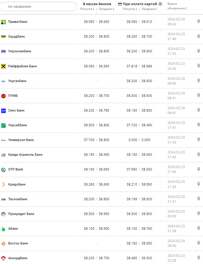 Курс доллара в банках на 24 февраля &ndash;