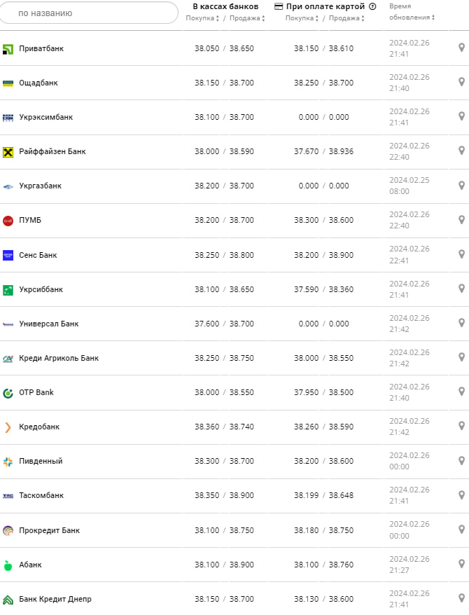 Курс доллара в банках на 27 февраля &ndash;