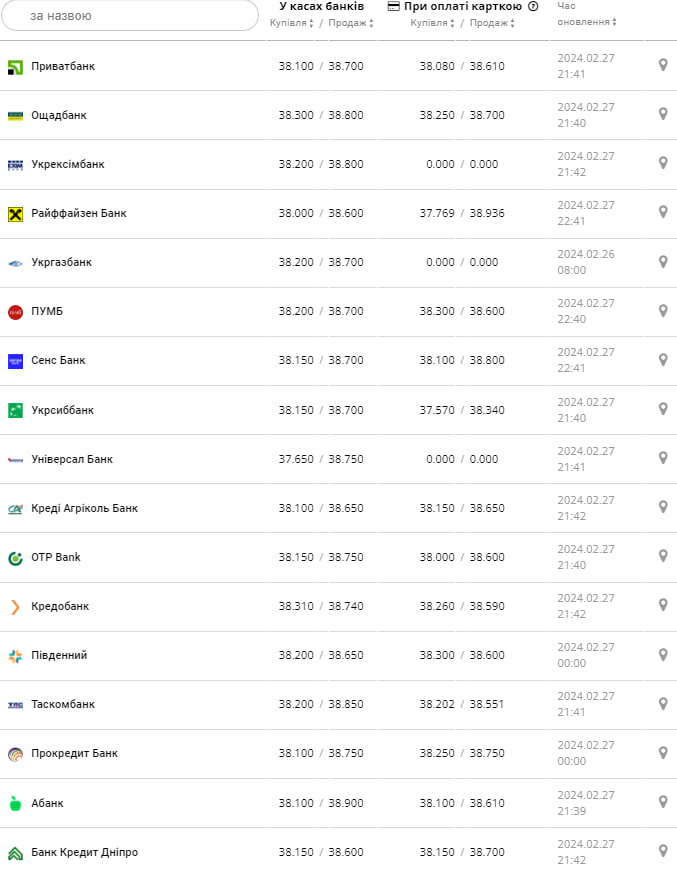 Курс доллара в банках на 28 февраля &ndash;