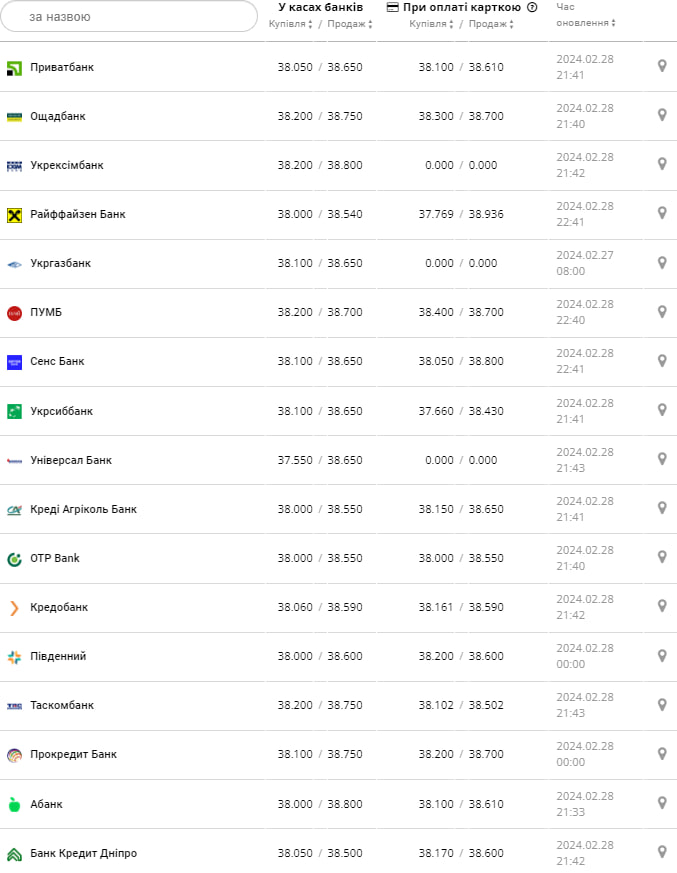 Курс доллара в банках на 29 февраля &ndash;