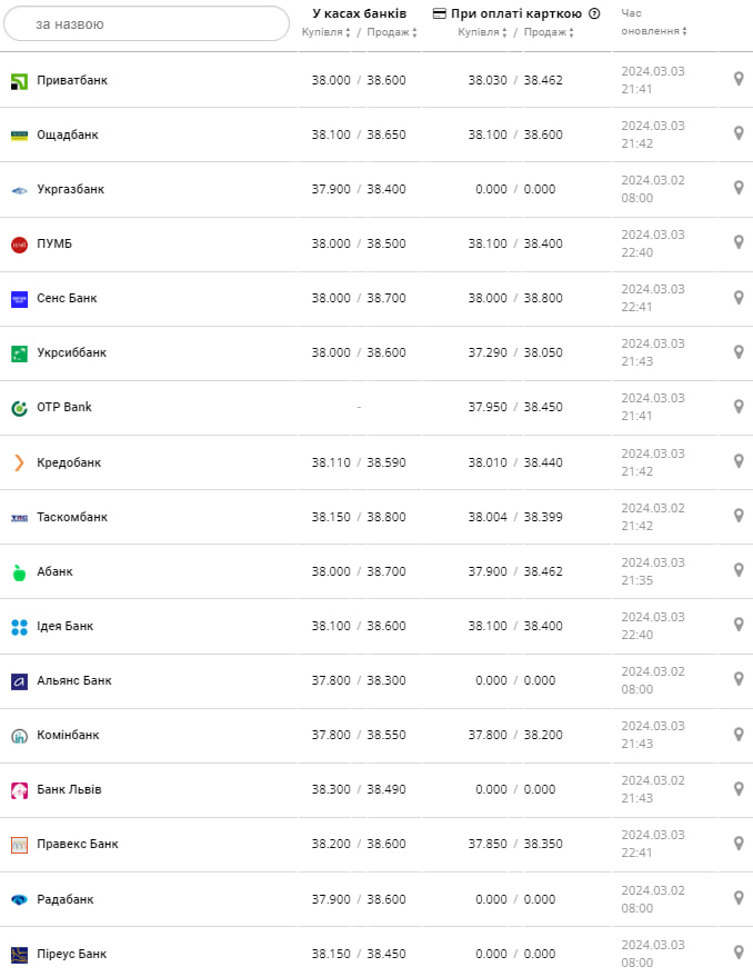 Курс доллара в банках на 4 марта &ndash;