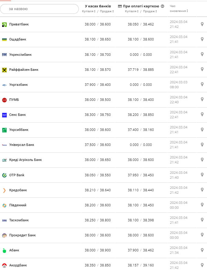 Курс доллара в банках на 5 марта &ndash;