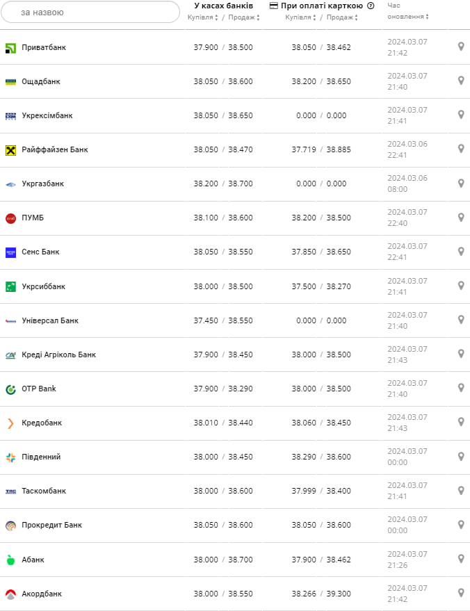 Курс доллара в банках на 8 марта &ndash;