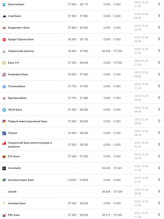 Курс валют в Украине 30 октября 2023: сколько стоит доллар и евро Фото: minfin.com.ua