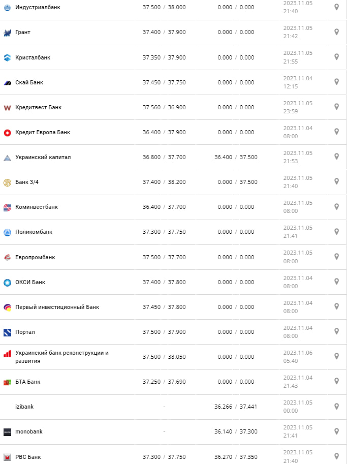 Курс валют в Украине 6 ноября 2023: сколько стоит доллар и евро.