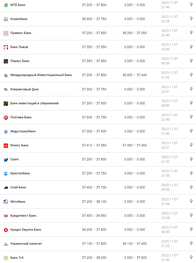 Курс валют в Украине 8 ноября 2023: сколько стоит евро.
