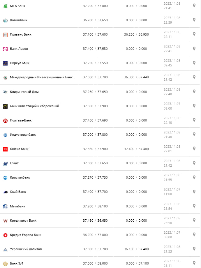 Курс валют в Украине 9 ноября 2023: сколько стоит евро.