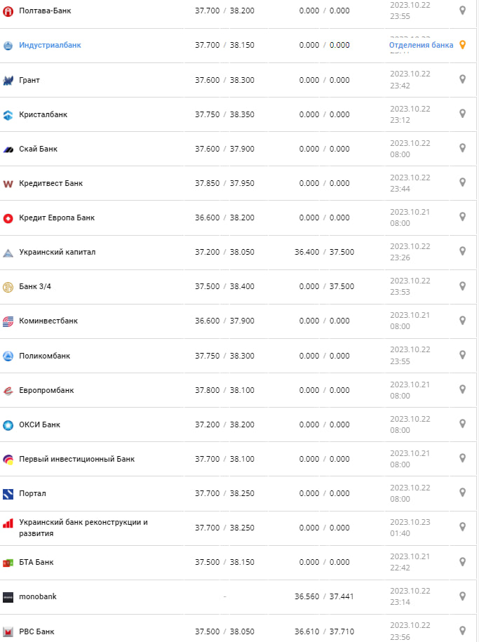 Курс валют в Украине 23 октября 2023: сколько стоит доллар и евро Фото: minfin.com.ua
