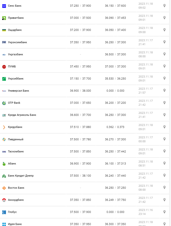 Курс валют в Украине 18 ноября 2023: сколько стоит доллар и евро фото 1