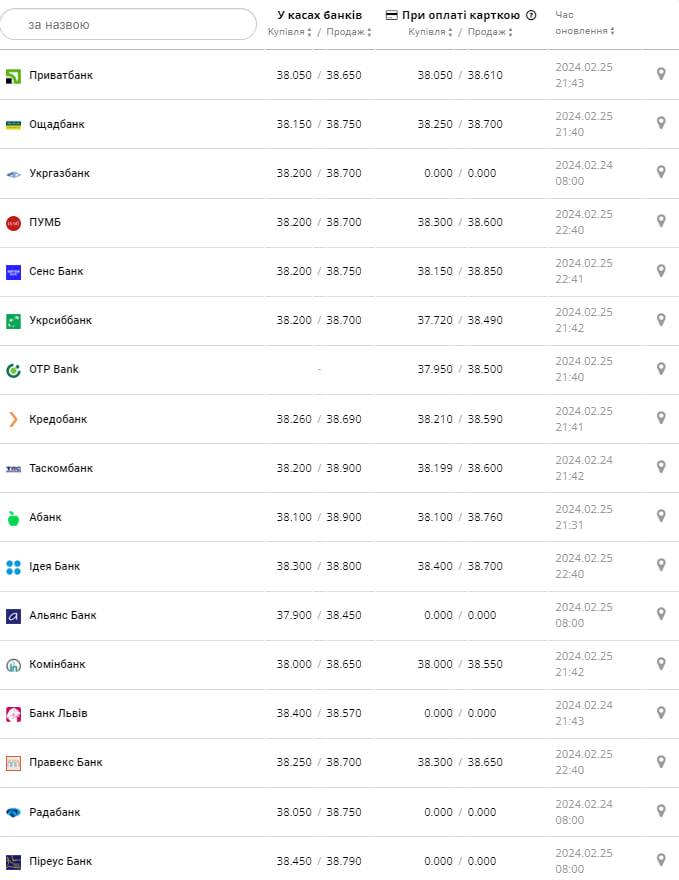 Курс доллара в банках на 26 февраля &ndash;