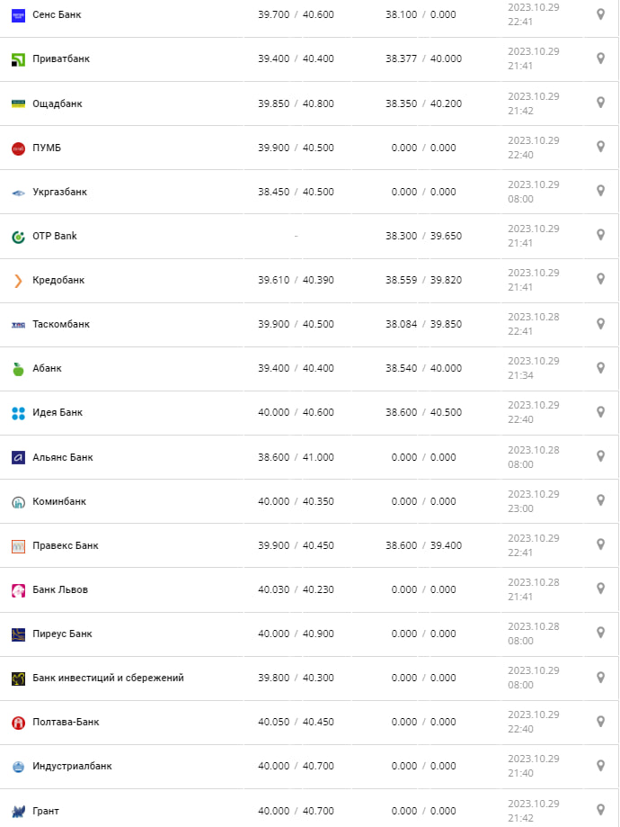 Курс валют в Украине 30 октября 2023: сколько стоит доллар и евро Фото: minfin.com.ua