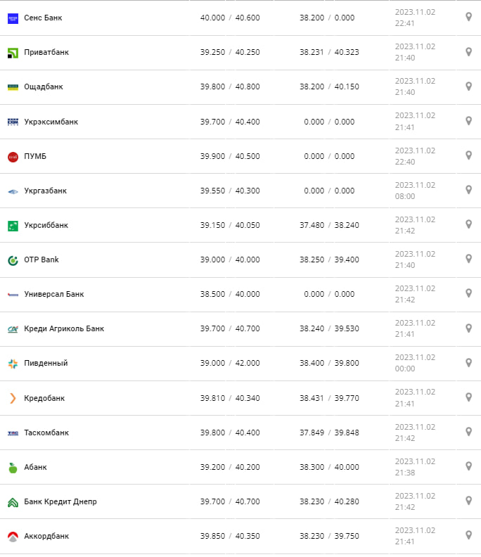 Курс валют в Украине 3 ноября 2023: сколько стоит доллар и евро.
