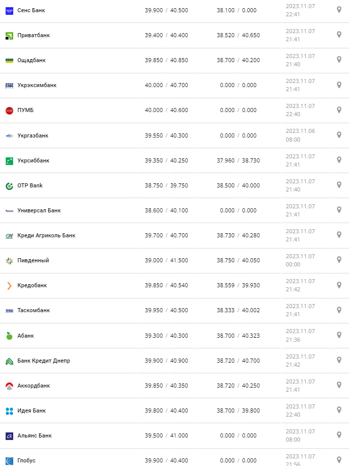Курс валют в Украине 8 ноября 2023: сколько стоит евро.