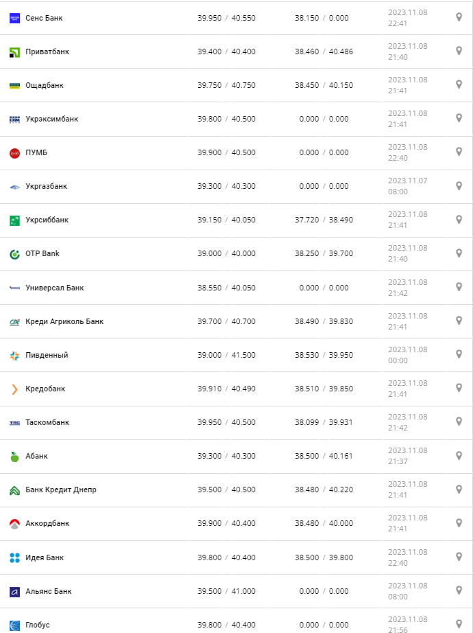 Курс валют в Украине 9 ноября 2023: сколько стоит евро.