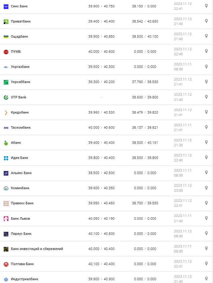 Курс валют в Украине 13 ноября 2023 г.: сколько стоит евро.