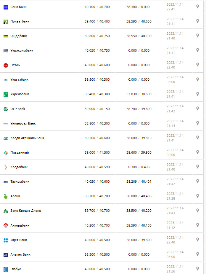 Курс валют в Украине 15 ноября 2023 г.: сколько стоит евро.