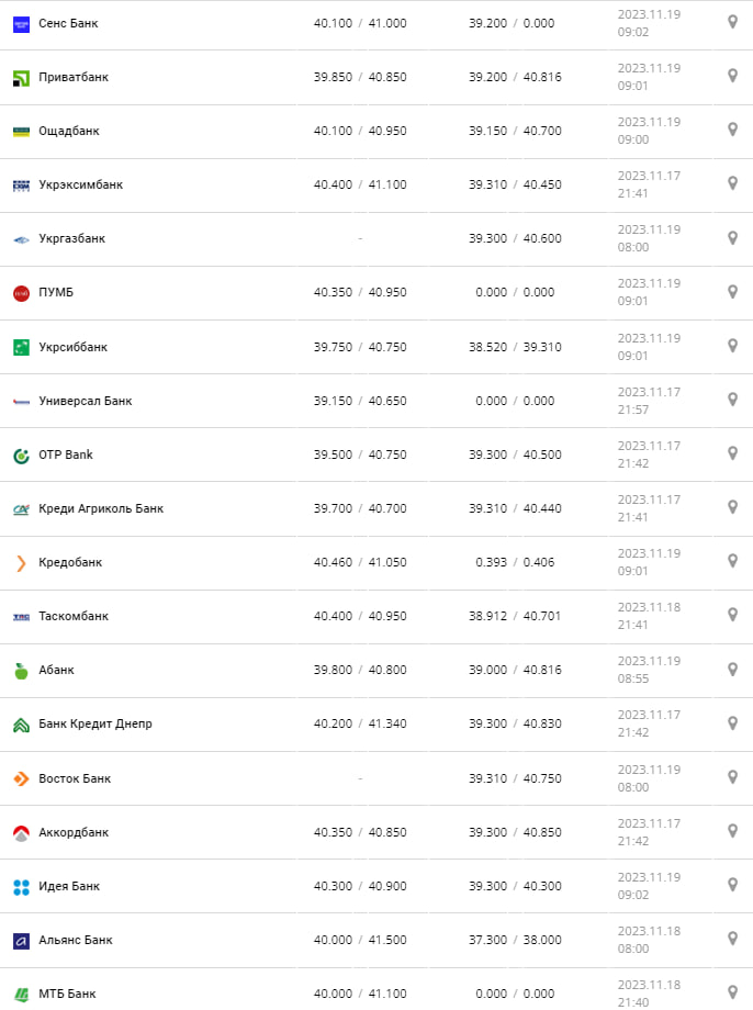Курс доллара по Украине 19 ноября 2023 года.