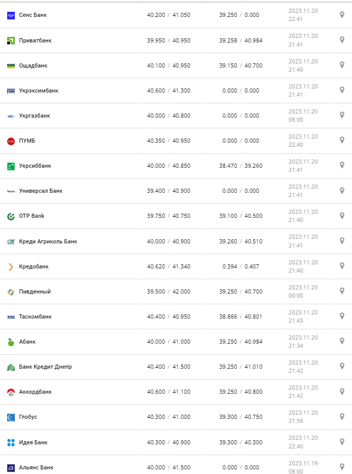 Курс доллара по Украине 21 ноября 2023 года.