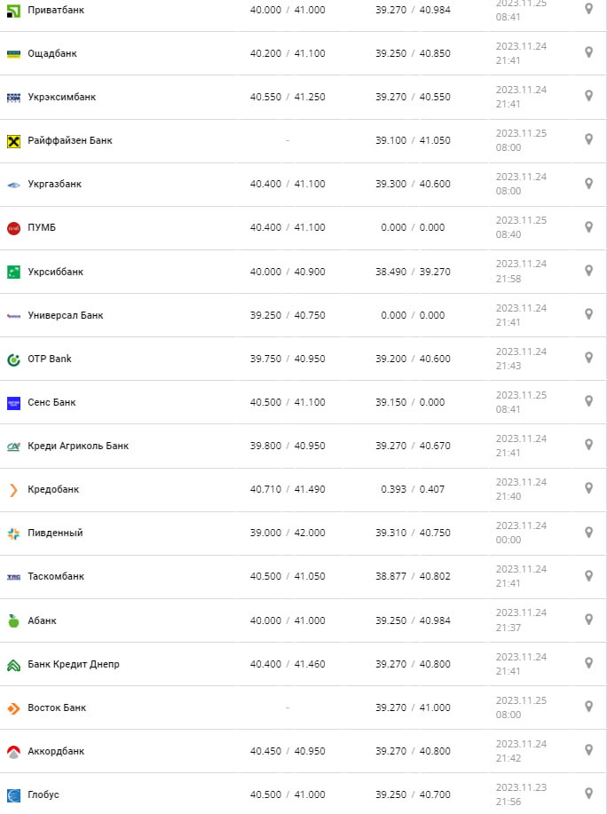 Курс доллара по Украине 25 ноября 2023 года.