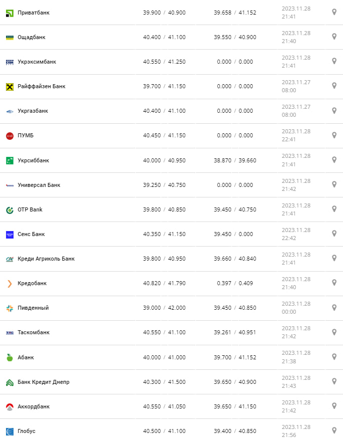 Курс доллара по Украине 29 ноября 2023 года.