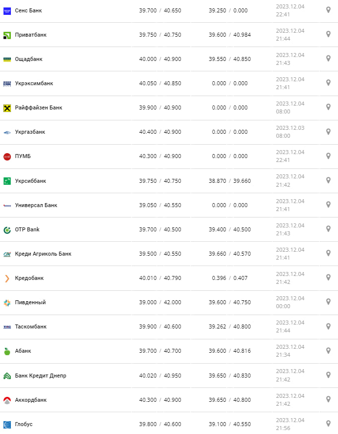 Курс евро в банках.