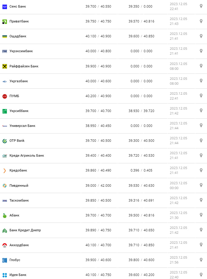 Курс евро в банках.