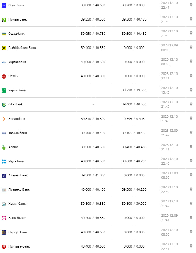 Курс евро в банках