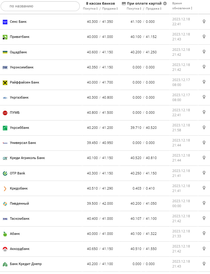 Курс евро в банках на 19 декабря 2023 г.