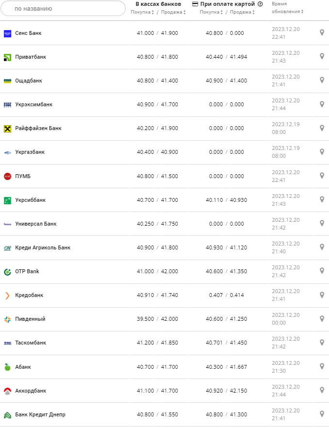 Курс валют в Украине 21 декабря 2023: сколько стоит доллар и евро фото 2 1