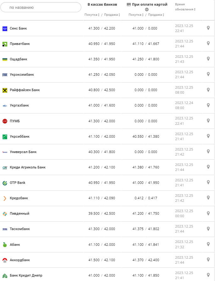 Курс евро в банках на 26 декабря 2023 г.