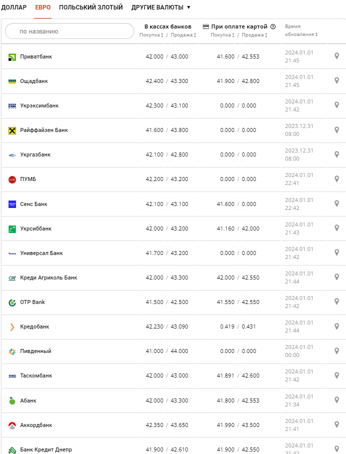 Курс евро в банках на 2 января 2024 г. Источник: minfin.com.ua
