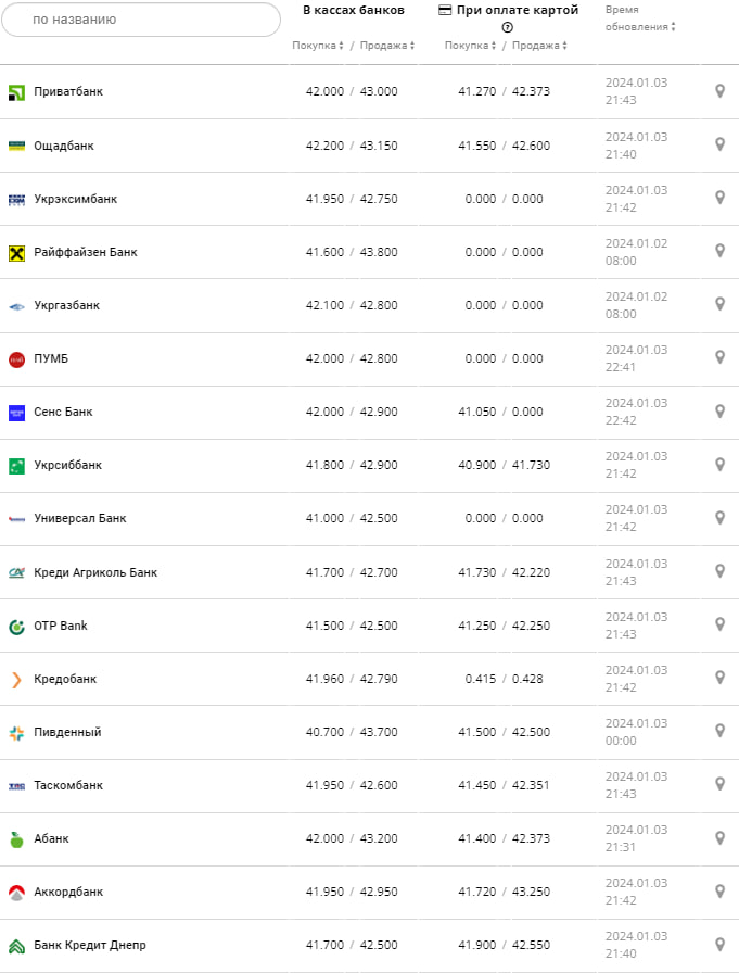 Курс евро в банках на 4 января 2024 г. Источник: minfin.com.ua