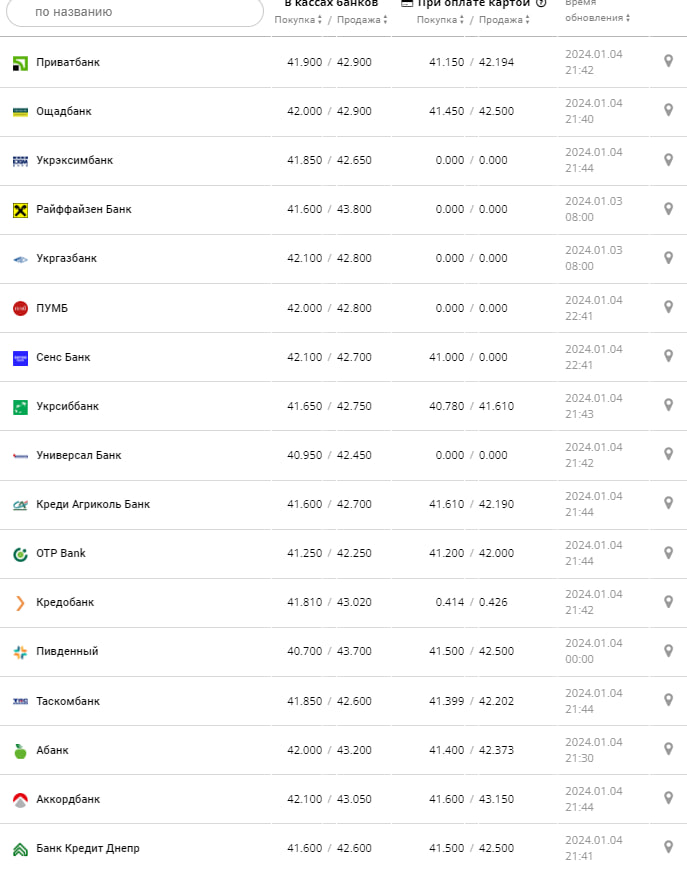 Курс евро в банках на 5 января 2024 г. Источник: minfin.com.ua