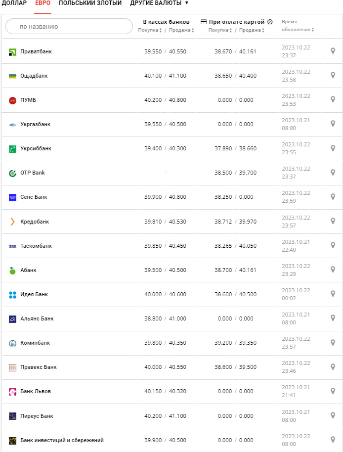 Курс валют в Украине 23 октября 2023: сколько стоит доллар и евро Фото: minfin.com.ua