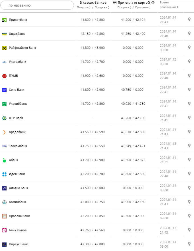 Курс валют в Украине 15 января 2024: сколько стоит доллар и евро -