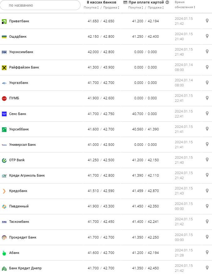 Курс валют в Украине 16 января 2024: сколько стоит доллар и евро -