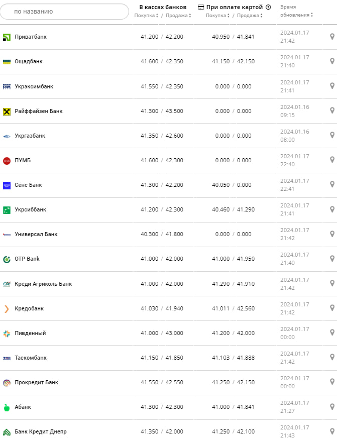 Курс валют в Украине 18 января 2024: сколько стоит доллар и евро -