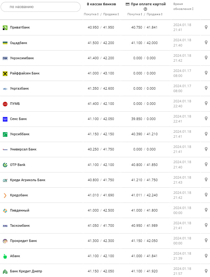 Курс валют в Украине 19 января 2024: сколько стоит доллар и евро -
