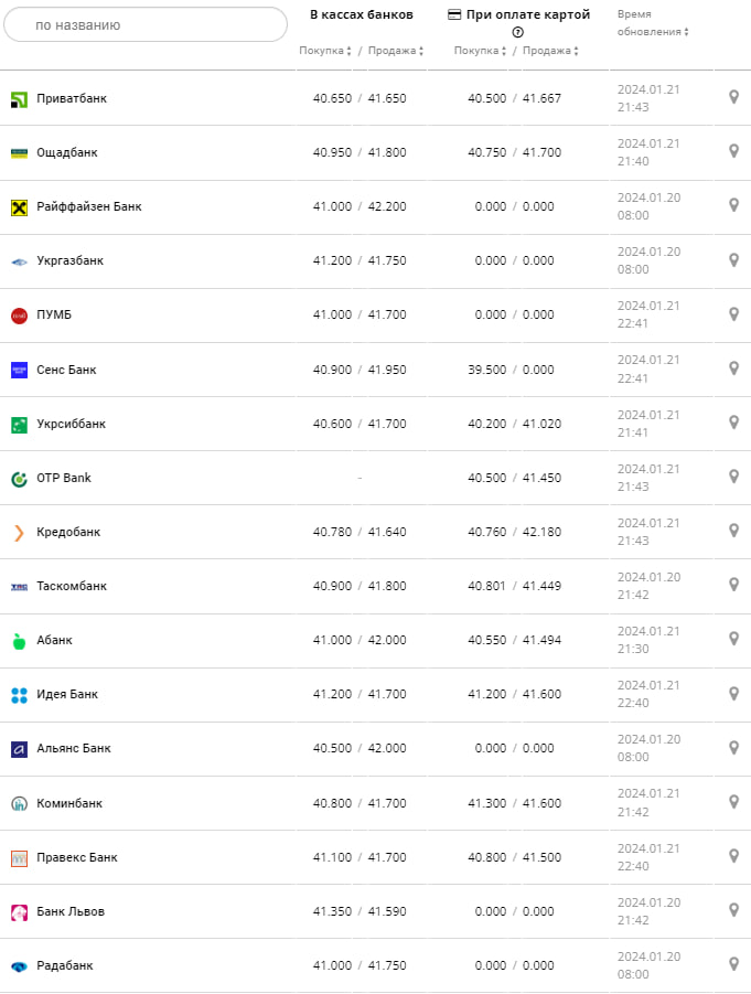 Курс валют в Украине 22 января 2024: сколько стоит доллар и евро -