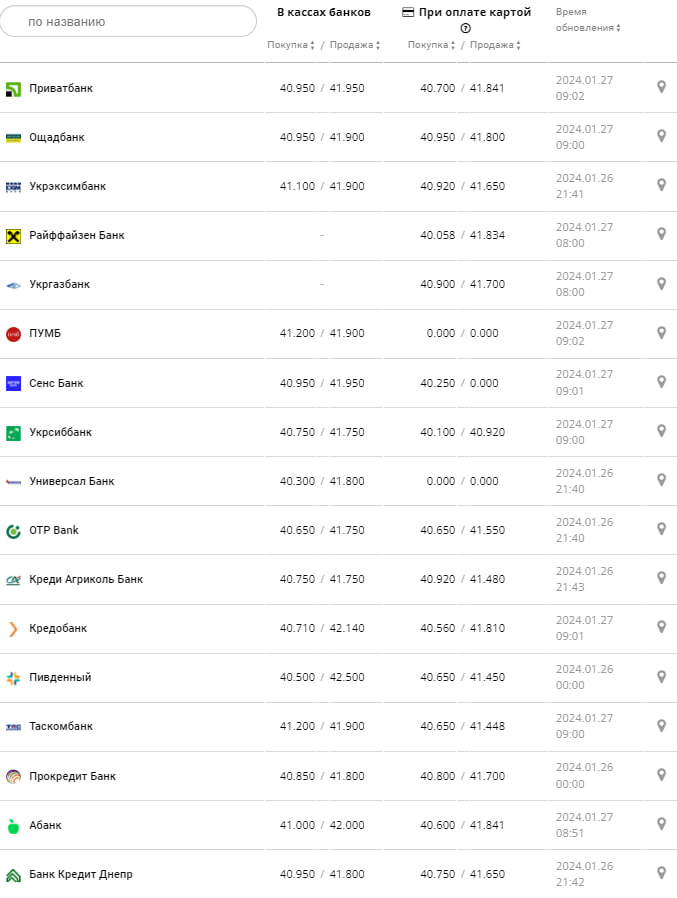 Курс евро в банках на 27 января &ndash;
