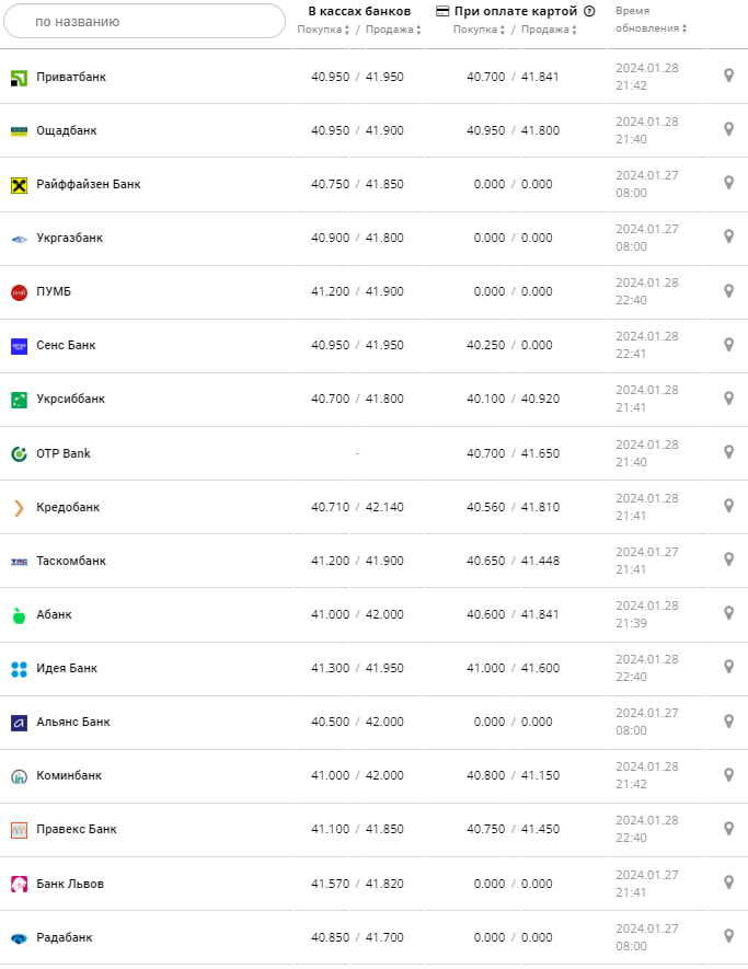 Курс евро в банках на 29 января &ndash;