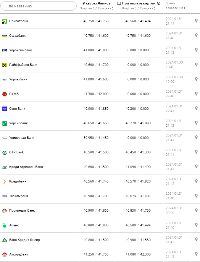 Курс евро в банках на 1 февраля -  источник: minfin.com.ua