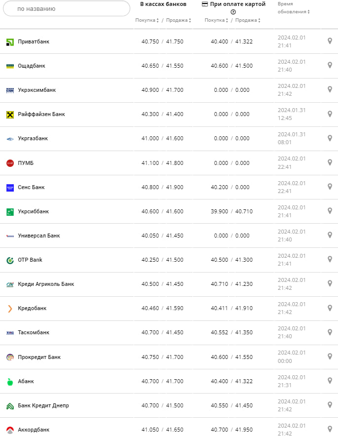 Курс евро в банках на 2 февраля &ndash;