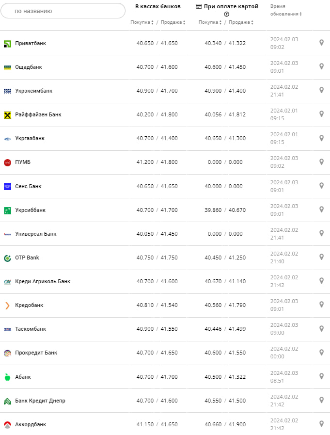 Курс евро в банках на 3 февраля &ndash;