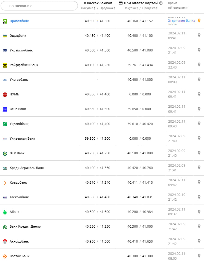 Курс евро в банках на 11 февраля &ndash;