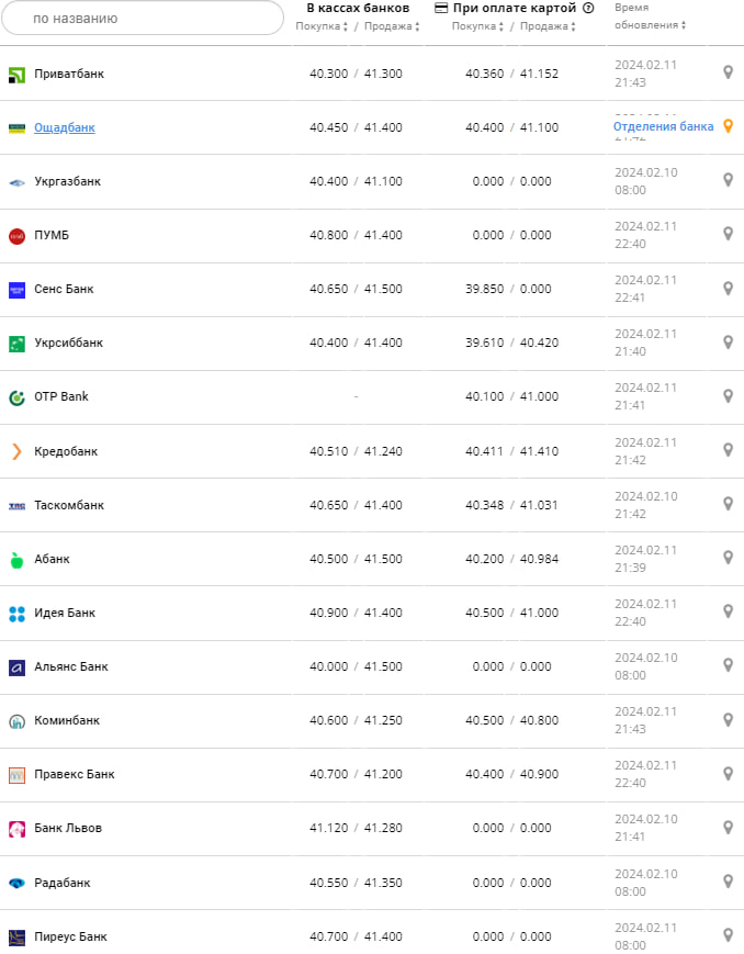 Курс евро в банках на 12 февраля &ndash;