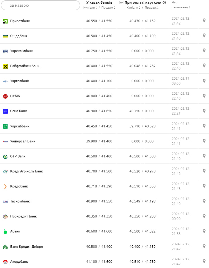 Курс евро в банках на 13 февраля &ndash;