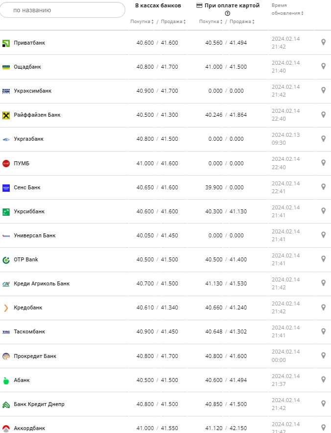 Курс евро в банках на 15 февраля &ndash;