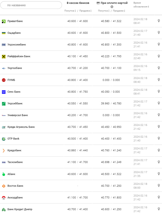 Курс евро в банках на 18 февраля &ndash;