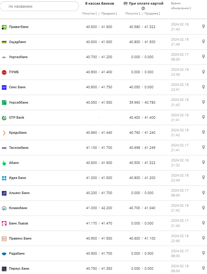 Курс евро в банках на 19 февраля &ndash;